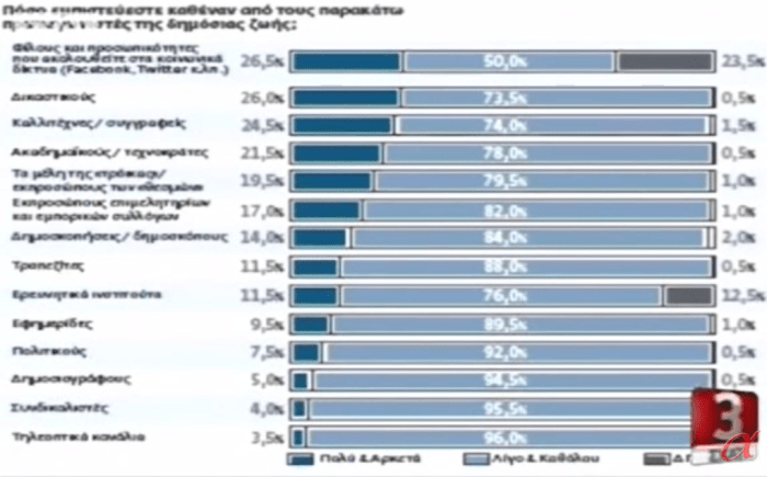 Τουλάχιστον στην Ελλάδα ξυπνήσαμε. Το 94% με 96% δεν εμπιστεύεται τους Δημοσιογράφους, τους Συνδικαλιστές και τα Τηλεοπτικά Κανάλια